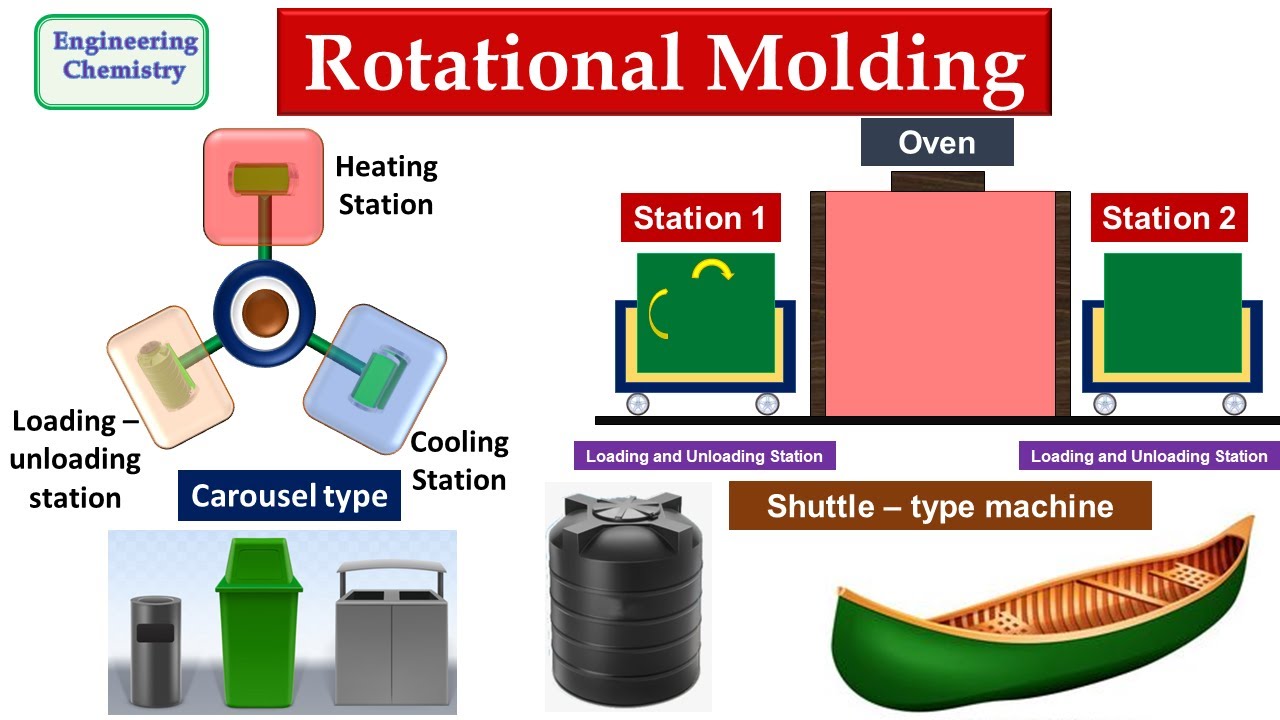 Rotational Molding - YouTube