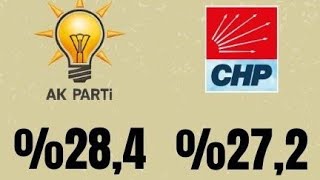 SEÇİM ANKETİ ALF ARAŞTIRMA I MİLLET İTTİFAKI FARKI AÇIYOR, CHP AKP'Yİ YAKALADI! SON ANKET SONUÇLARI