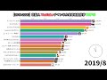 【2016 2020】芸能人youtubeチャンネル登録者数推移top15