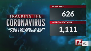 NC reports less than 1,000 new COVID-19 cases for first time since June