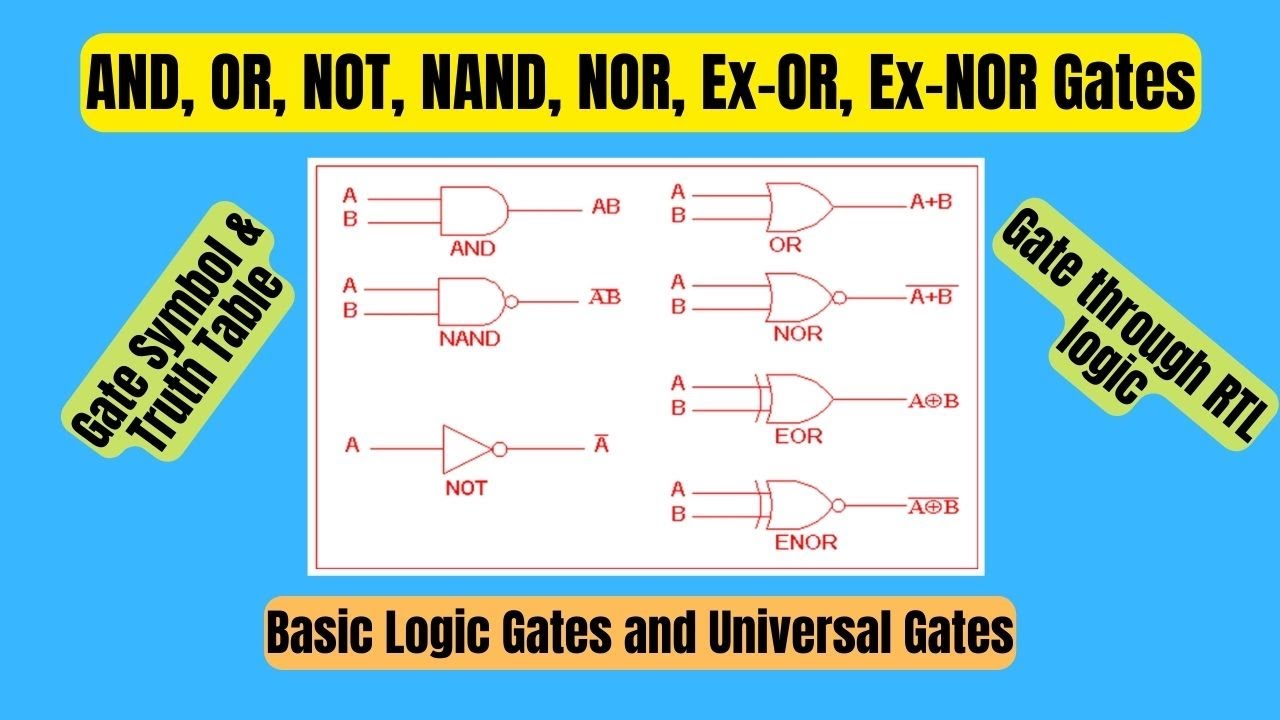 Logic Gates AND, OR, NOT, NAND, NOR, Ex-OR, Ex-NOR Gates | Symbol Of ...