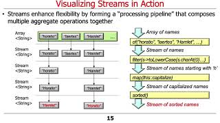 Visualizing Java Streams in Action