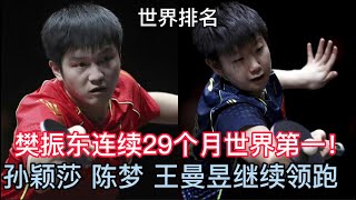 【世界排名】男队：樊振东连续29个月世界第一！与马龙、梁靖崑稳居三甲周启豪上升最快，许昕下滑2位 女队：孙颖莎、陈梦、王曼昱、王艺迪领跑 ，楚涵雯大幅上升，刘诗雯下降1位 |  2022年第36周