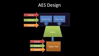 aes tutorial, cryptography Advanced Encryption Standard AES Tutorial,fips 197