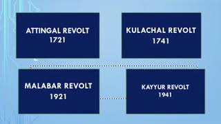 IMPORTANT REVOLTS IN KERALA