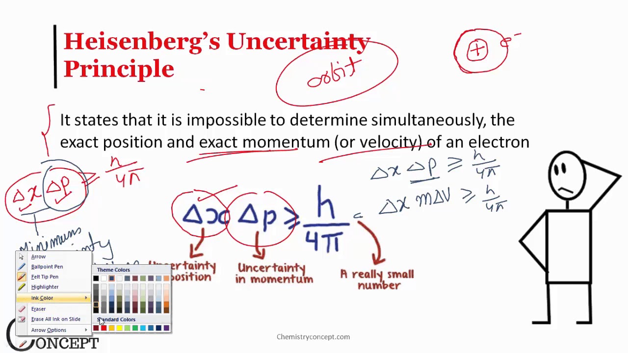 Heisenberg Uncertainty Principle Diagram