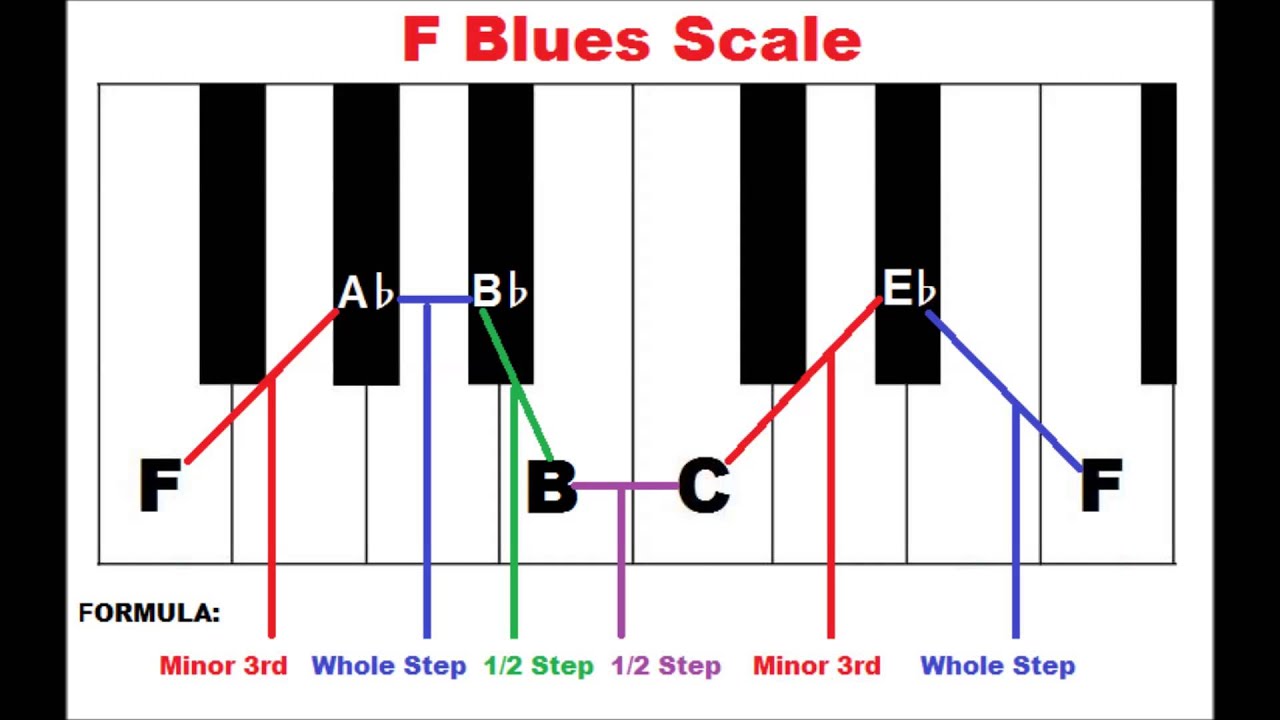 How To Form The Blues Scale On Piano - Piano Scales Acordes - Chordify