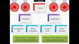 Random Vs Systematic Errors - Errors and Uncertainties
