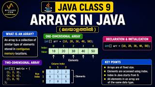 JAVA CLASS 9-Arrays in Java (in Malayalam)