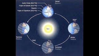 Some Thoughts on the Uttarayana, the Sun's Northern Course