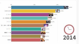 歴代ドラマ高視聴率ランキング ベスト10