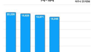 여주시 인구변화 18세 이하