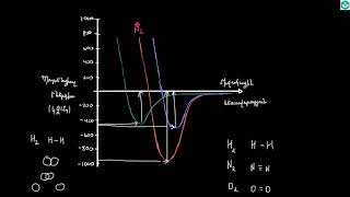Երկատոմ մոլեկուլների պոտենացյալ էներգիաների կորերի վերլուծությունը | Քիմիա | «Քան» ակադեմիա