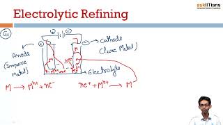 Extraction of Metal | Lecture-4|General Principles of Extraction of Elements | Chemistry | Grade- 12