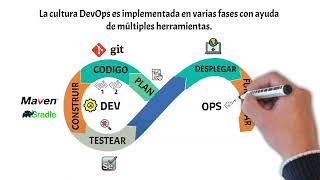 DevOps en 5 minutos | ¿Qué es DevOps? | Explicación DevOps
