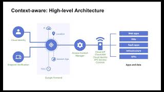 Securing access to your resources with Google Cloud