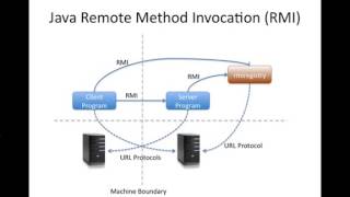 Part 1 of 3 Simple Java RMI Tutorial ILeAeFZOkMI