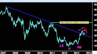 Chart Room: Which Way for the 10 Yr. Treasury Yield