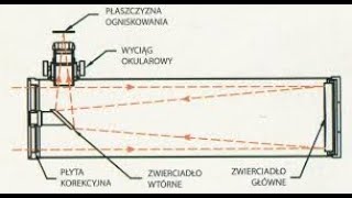 Jak działa system w teleskopie?