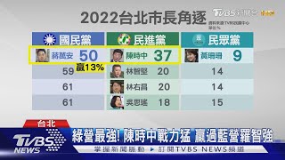 藍綠北市戰! TVBS民調 蔣萬安勝陳時中13%