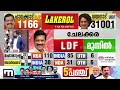 1300 വോട്ടുകള്‍ക്ക് പാലക്കാട് ബിജെപി സ്ഥാനാര്‍ഥി മുന്നില്‍... palakkad byelection results