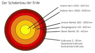 Schalenbau der Erde