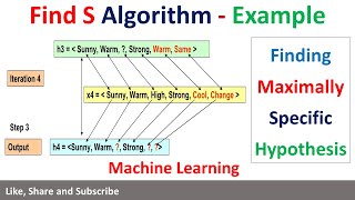 3. FIND S Algorithm Finding a Maximally Specific Hypothesis in Machine Learning