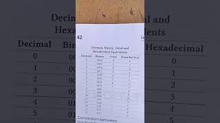 Decimal, Binary,Octal and Hexadecimal Equivalents/subscribe for more