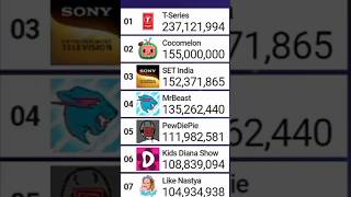 Cocomelon Hits 155 Million Subs #cocomelon #mrbeast #a4 #video #subscribe #subs #shorts