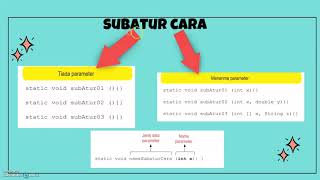 SAINS KOMPUTER | TINGKATAN 4 | BAB 1 | 1.6.2 SUBATUR CARA, PARAMETER,MENGHANTAR & MENGEMBALIKAN DATA