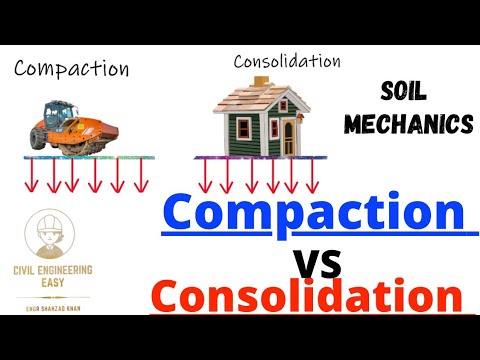 What are the different types of consolidation?