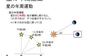 【03】星の年周運動