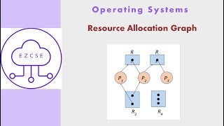 OS36 - Resource Allocation Graph (RAG) | Deadlocks