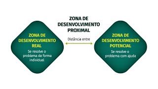 Zona de Desenvolvimento Proximal (Vygotsky) explicada (com exemplos)