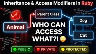 Inheritance & Access Modifiers in Ruby 🔥 | Public vs Private vs Protected Explained #ruby #coding