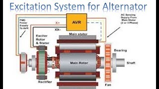 Excitation System for Alternator | Alternator  | Alternator  System