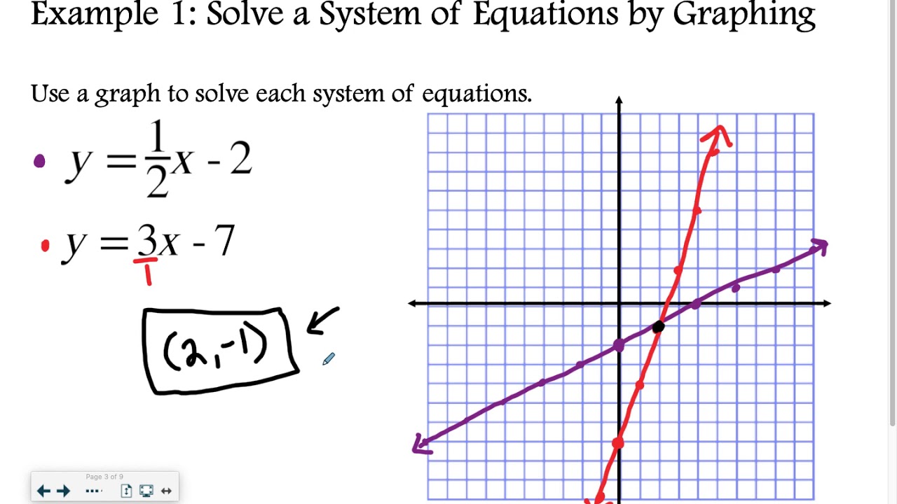 Algebra 4-1: Solving Systems Of Equations By Graphing - YouTube