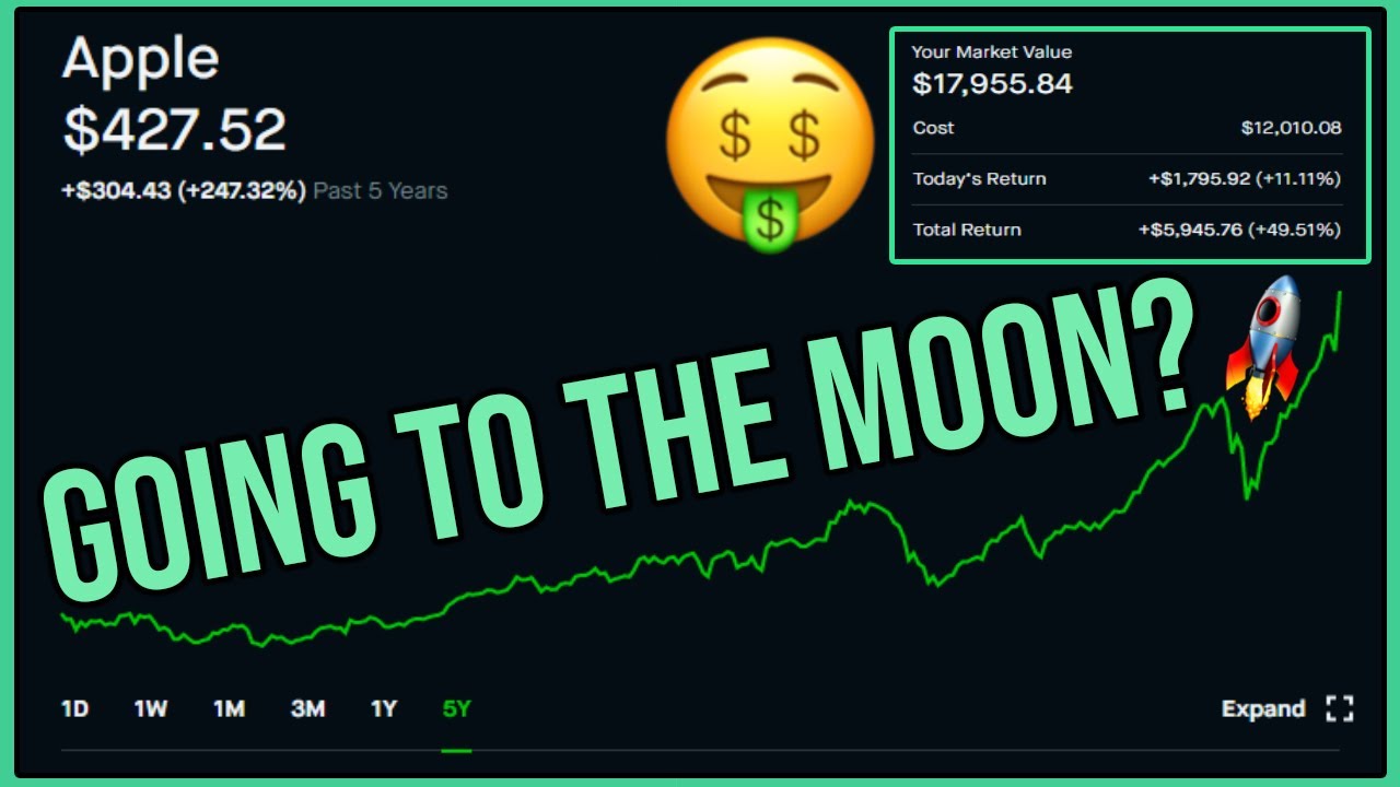 Apple Stock Surging Soon?! - Robinhood Investing | Apple Stock Analysis ...