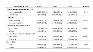 Online Workshop: How to make the bi-variate table in Excel from Stata findings