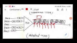 Statistical Time Division Multiplexing (TDM)