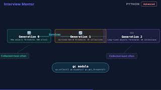 How Python's Cyclic Garbage Collector Works