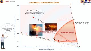 Flammability Composition Diagram - (With more detail explanation using animation) -Watch until end..