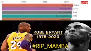 NBA ALL TIME MOST SCORING PLAYER ! NBA BASKETBALL ! Kobe Bryant news ! Kobe bryant !Kobe Bryant dead