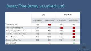 026 Array vs Linked List in Binary Tree Implementation