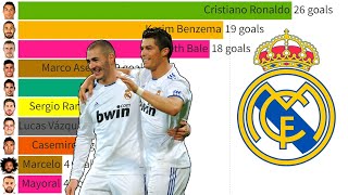 Top 10 Goalscorers from Real Madrid for every season (2000 - 2022)