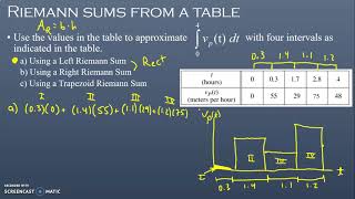 Riemann Sums from a Table