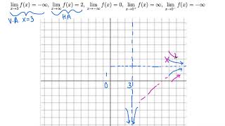 Calclulus I: Sketching a graph with VA and HA (medium)