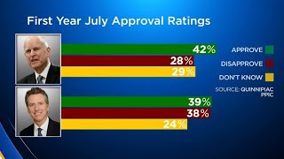 Poll Shows Gov. Newsom Approval Numbers Slipping