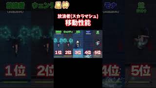 【GenshinImpact】Comparison of movement speed and altitude gain between Wanderer and other characters.