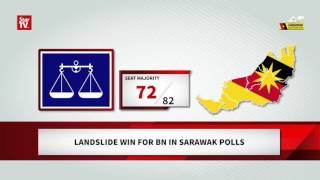 Landslide win for BN in Sarawak polls